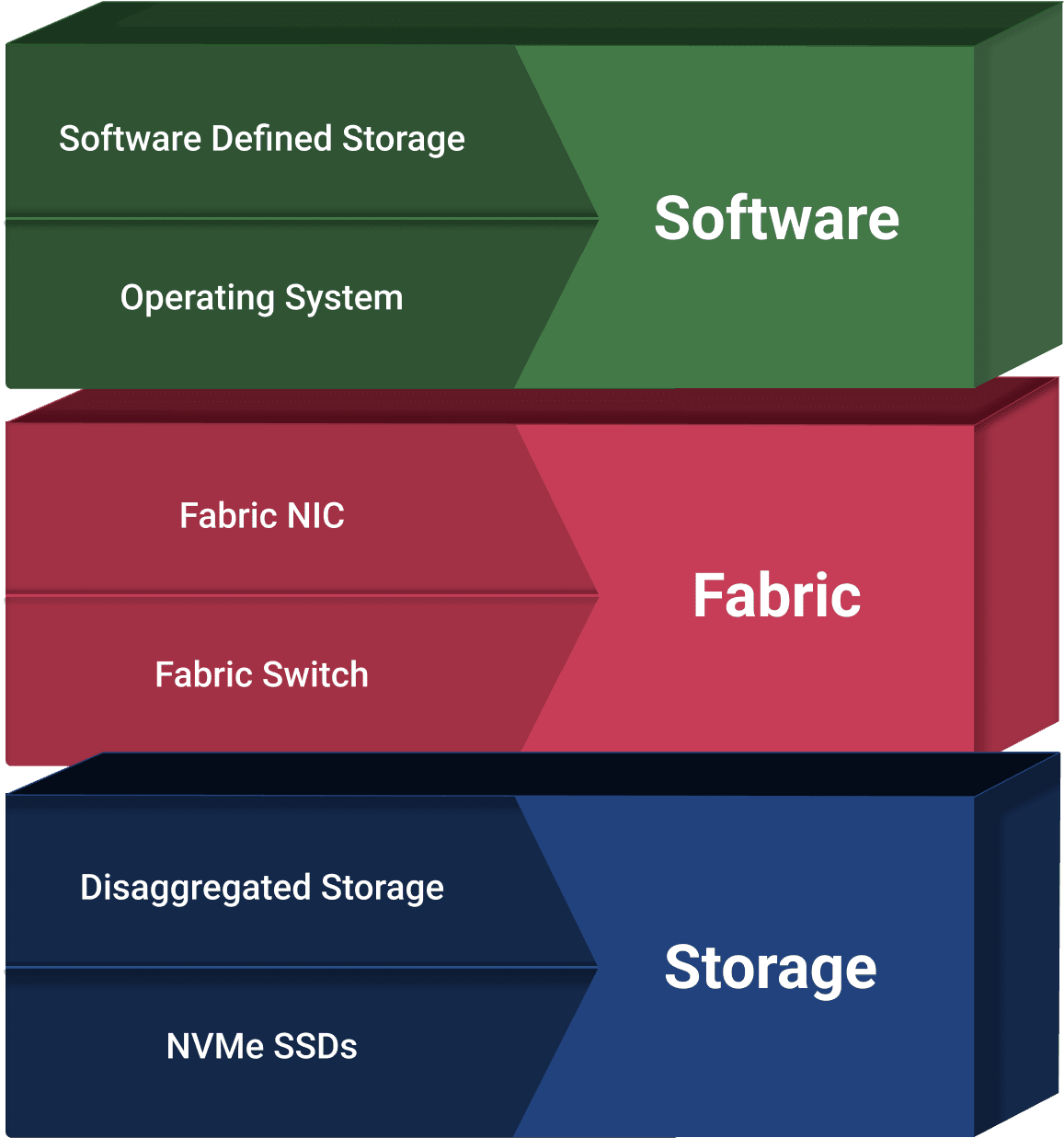 Storage Solution Diagram