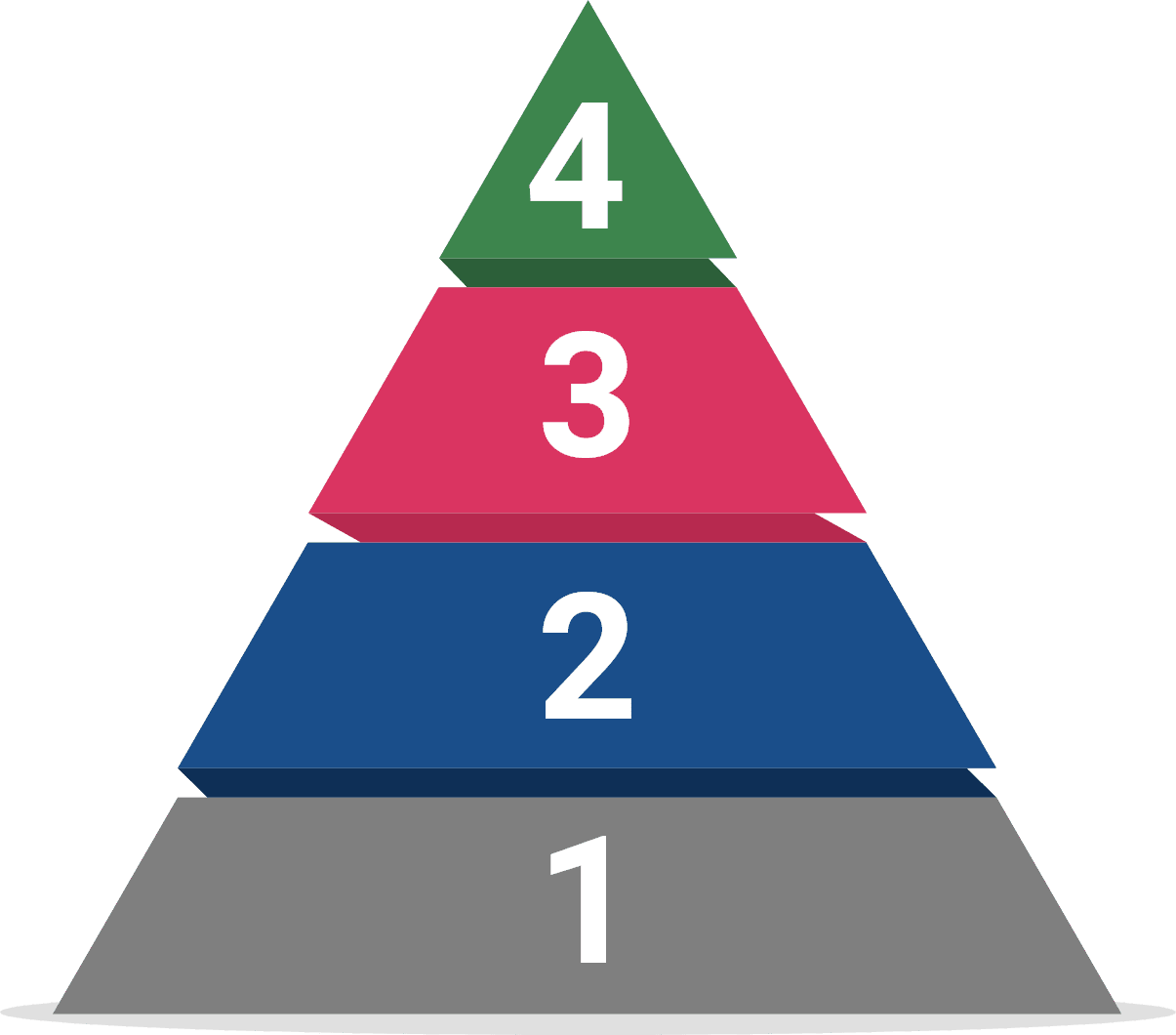 OCCL Strategy Pyramid Showing Different layers